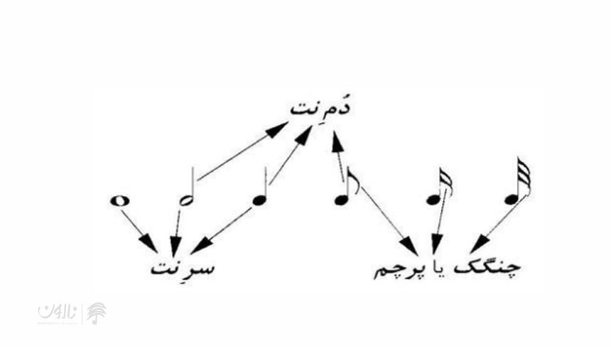 آموزش نت موسیقی به زبان ساده + عکس نت موسیقی